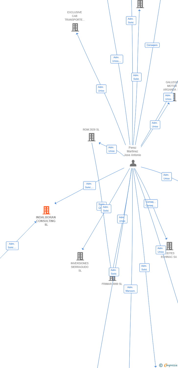 Vinculaciones societarias de INDALBORAN CONSULTING SL