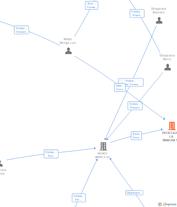 Vinculaciones societarias de RECICLAJES LA MANCHA SL