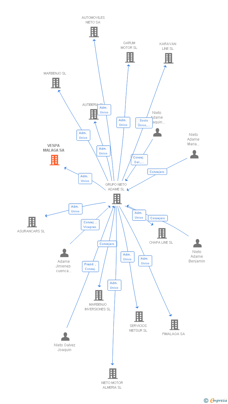 Vinculaciones societarias de VESPA MALAGA SA