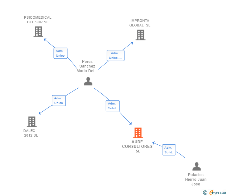 Vinculaciones societarias de AUDE CONSULTORES SL