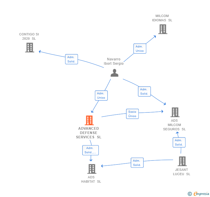 Vinculaciones societarias de ADVANCED DEFENSE SERVICES SL