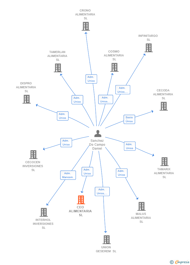 Vinculaciones societarias de CEO ALIMENTARIA SL