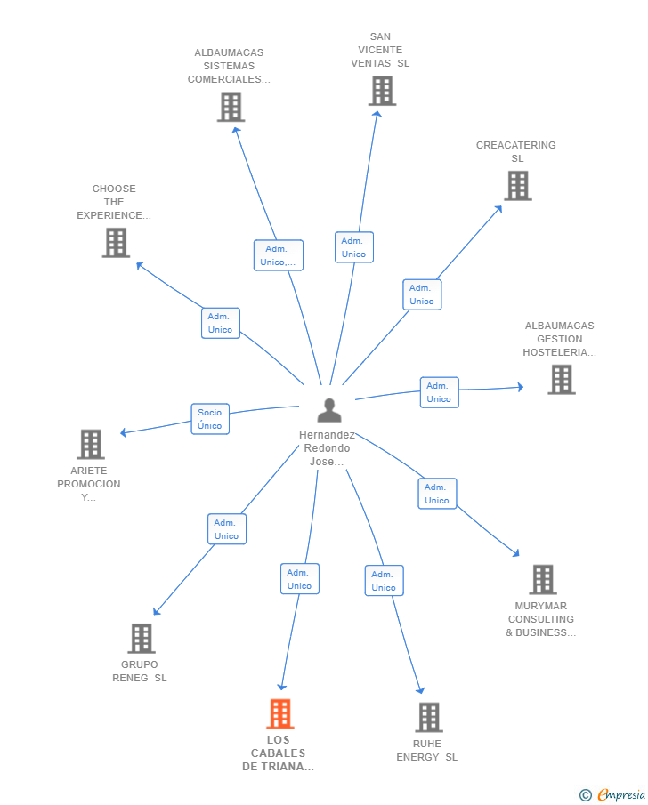 Vinculaciones societarias de LOS CABALES DE TRIANA SL