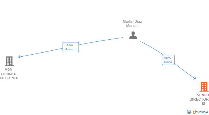 Vinculaciones societarias de SENIJA DIRECTORSHIP SL