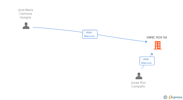 Vinculaciones societarias de ENRIC ROS SA