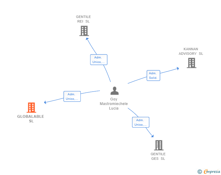 Vinculaciones societarias de GLOBALABLE SL (EXTINGUIDA)