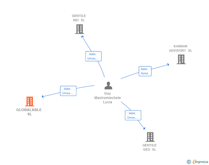 Vinculaciones societarias de GLOBALABLE SL