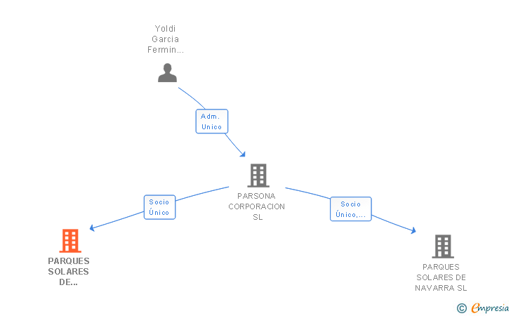 Vinculaciones societarias de PARQUES SOLARES DE NAVARRA SERVICIOS SL