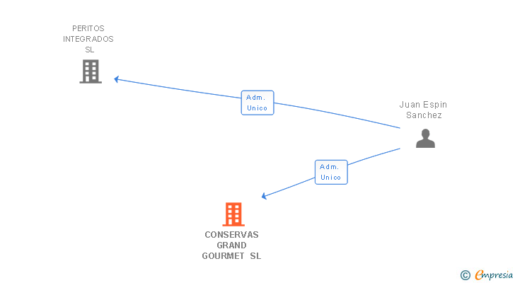Vinculaciones societarias de CONSERVAS GRAND GOURMET SL