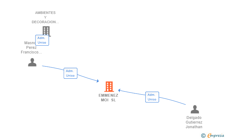 Vinculaciones societarias de EMMENEZ MOI SL
