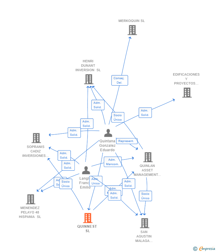 Vinculaciones societarias de QUINNEST SL