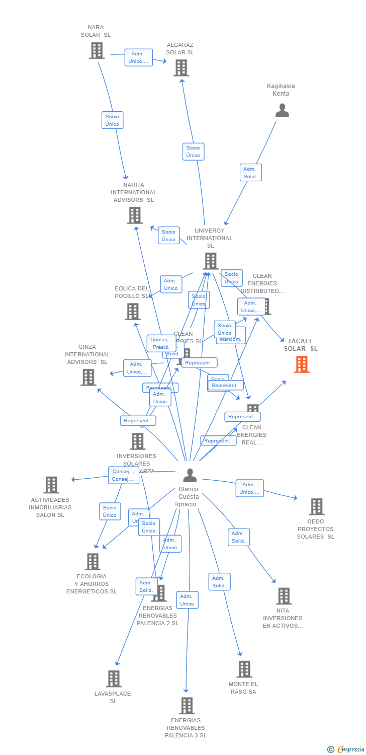 Vinculaciones societarias de TACALE SOLAR SL