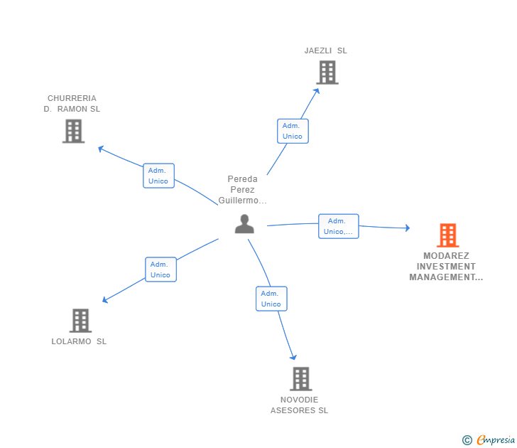 Vinculaciones societarias de MODAREZ INVESTMENT MANAGEMENT SL