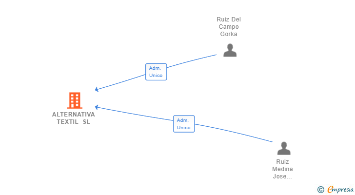 Vinculaciones societarias de ALTERNATIVA TEXTIL SL