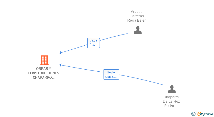 Vinculaciones societarias de OBRAS Y CONSTRUCCIONES CHAPARRO DE LA HOZ SL