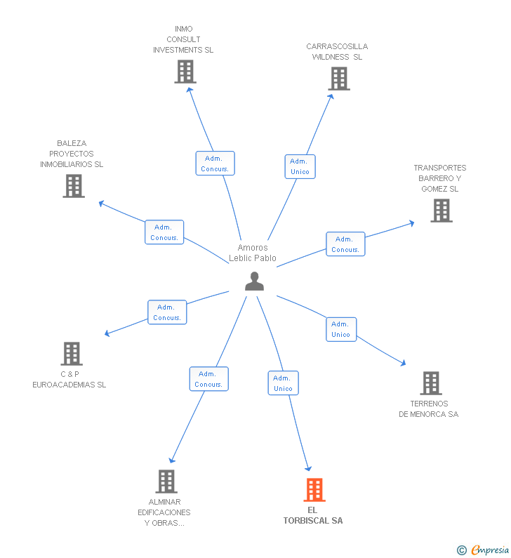 Vinculaciones societarias de EL TORBISCAL SA (EXTINGUIDA)