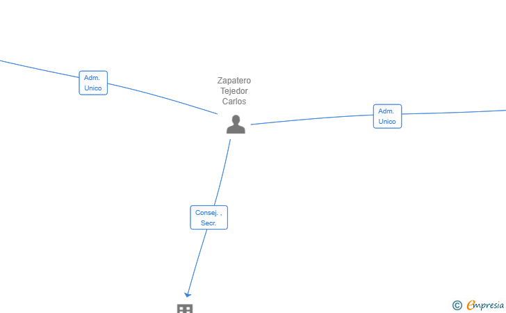 Vinculaciones societarias de LAIA SMART SOLUTIONS SL