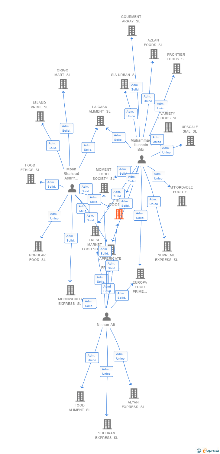 Vinculaciones societarias de FOLKS FRED FOOD SL