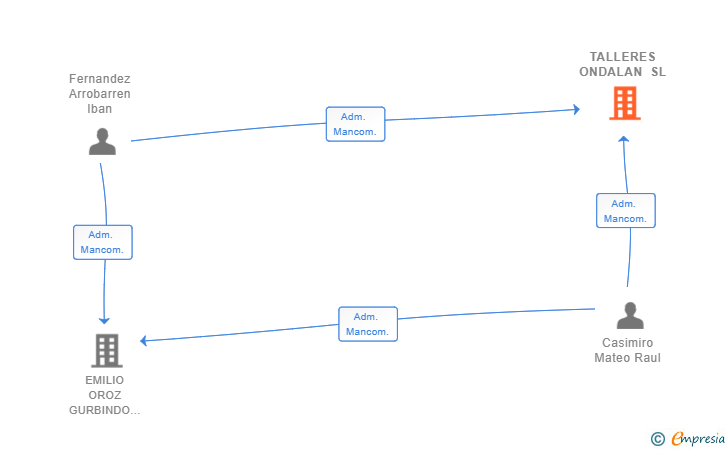 Vinculaciones societarias de TALLERES ONDALAN SL