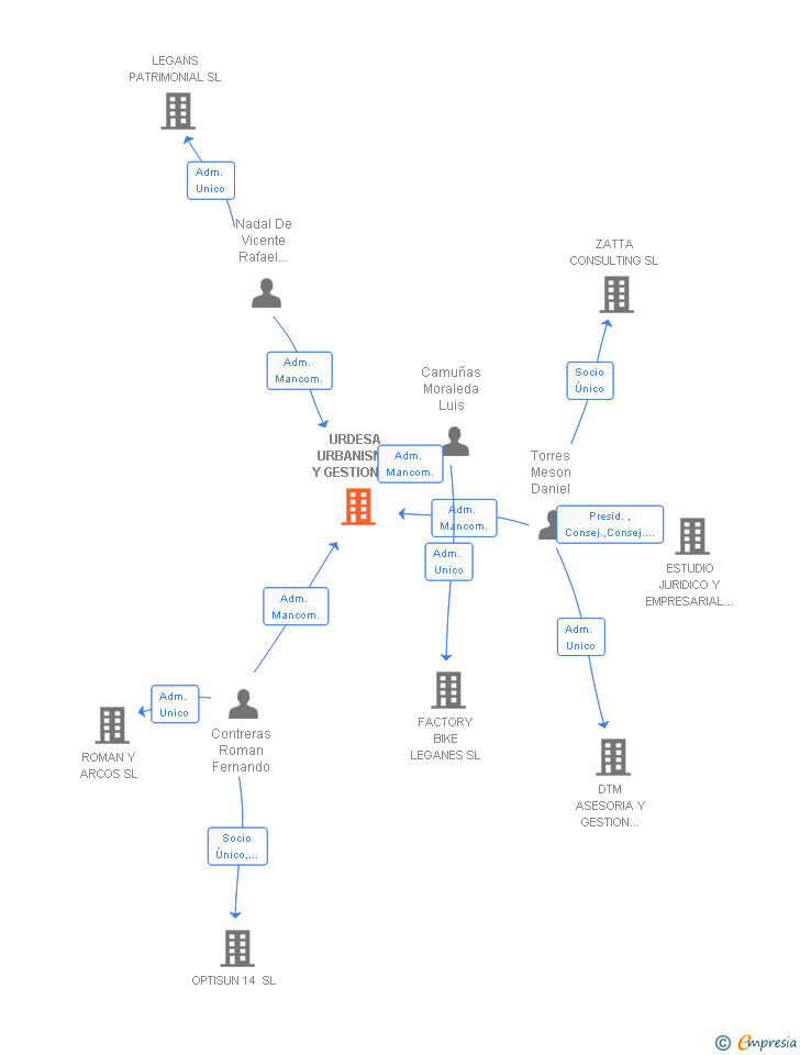 Vinculaciones societarias de URDESA URBANISMO Y GESTION SL