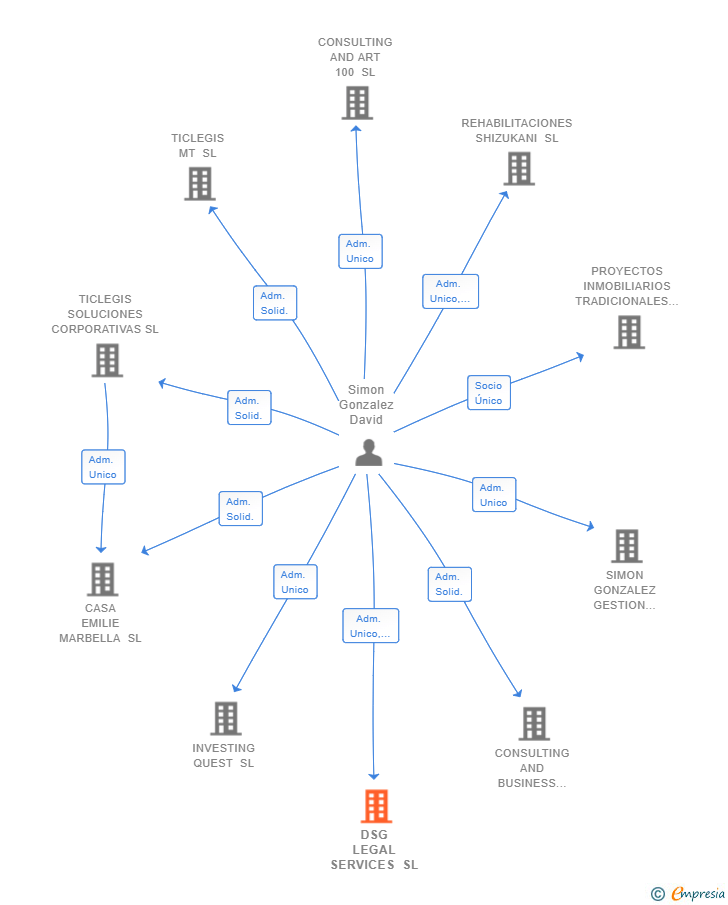 Vinculaciones societarias de DSG LEGAL SERVICES SL