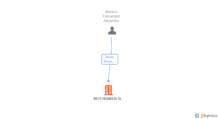 Vinculaciones societarias de MOTOBAIKEN SL