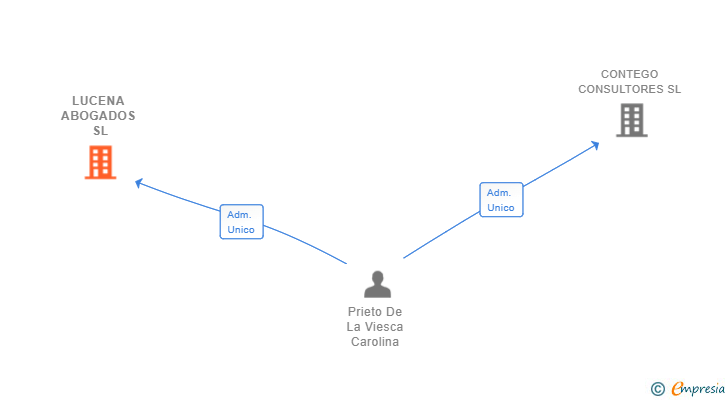 Vinculaciones societarias de LUCENA ABOGADOS SL