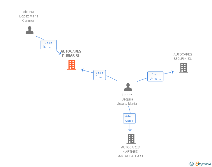 Vinculaciones societarias de AUTOCARES PURIAS SL
