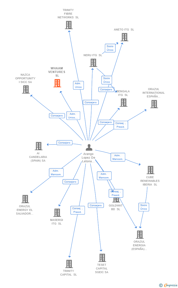 Vinculaciones societarias de WHAAM VENTURES SL