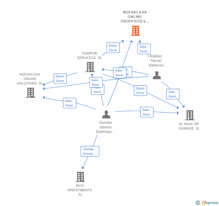 Vinculaciones societarias de NUEVACASA ONLINE PROPERTIES SL