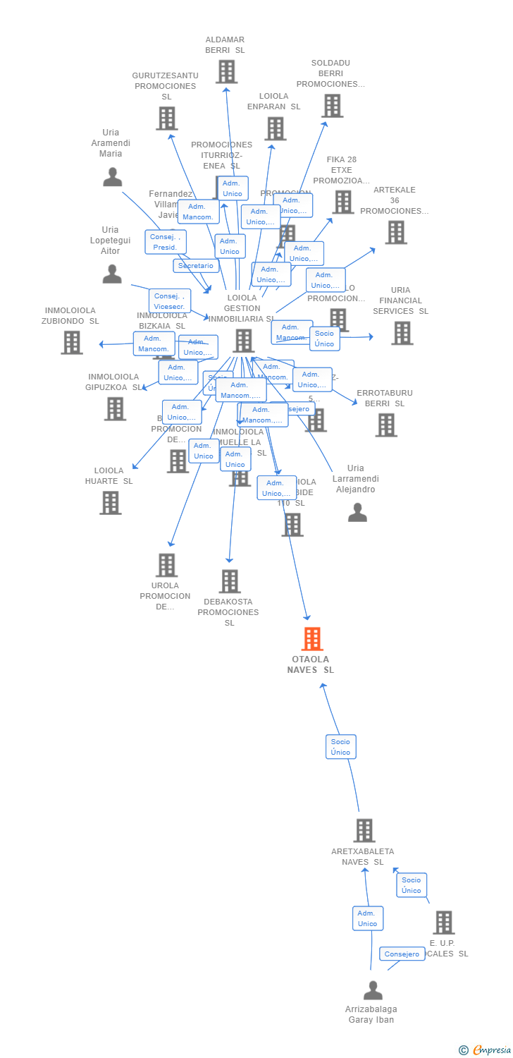 Vinculaciones societarias de OTAOLA NAVES SL