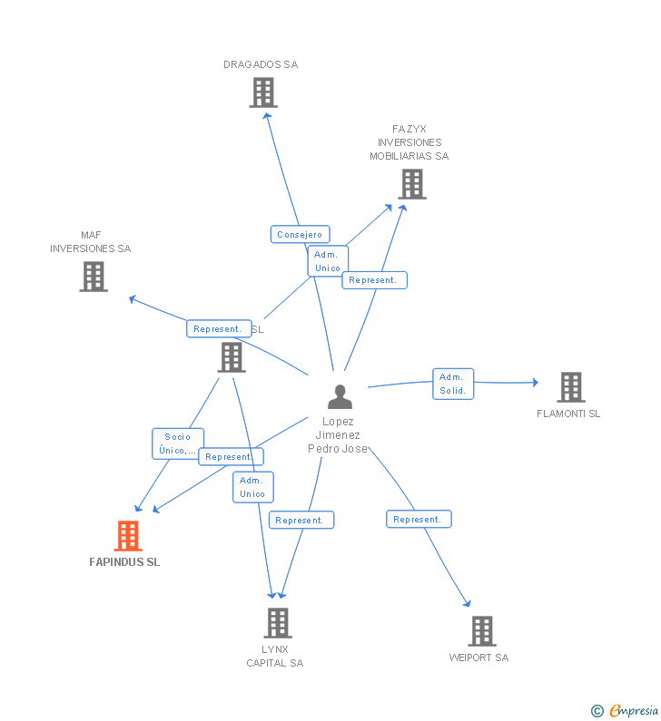 Vinculaciones societarias de FAPINDUS SL
