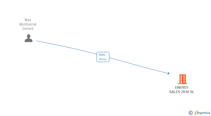 Vinculaciones societarias de ENERGY SALES 2010 SL