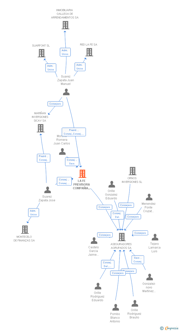 Vinculaciones societarias de LA FE PREVISORA COMPAÑIA DE SEGUROS SA