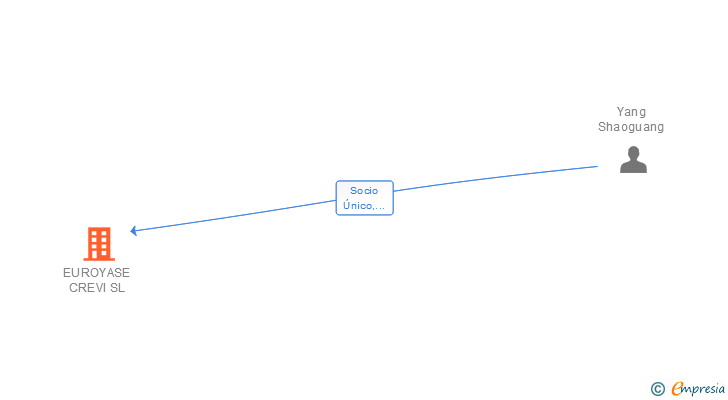 Vinculaciones societarias de EUROYASE CREVI SL