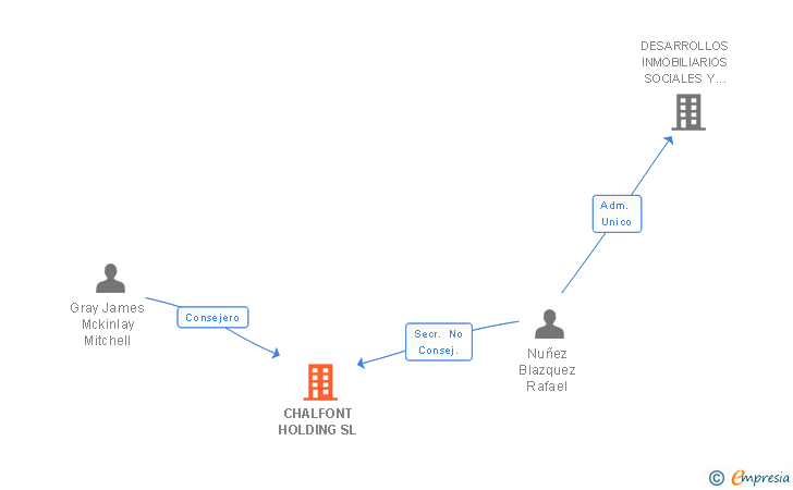 Vinculaciones societarias de CHALFONT HOLDING SL