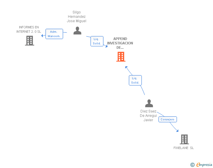 Vinculaciones societarias de APPEND INVESTIGACION DE MERCADOS SL