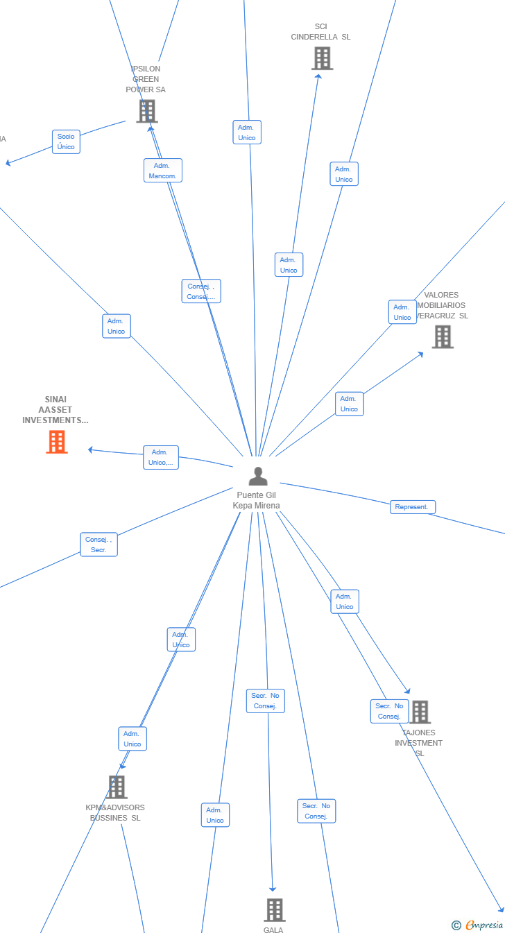 Vinculaciones societarias de SINAI AASSET INVESTMENTS SL