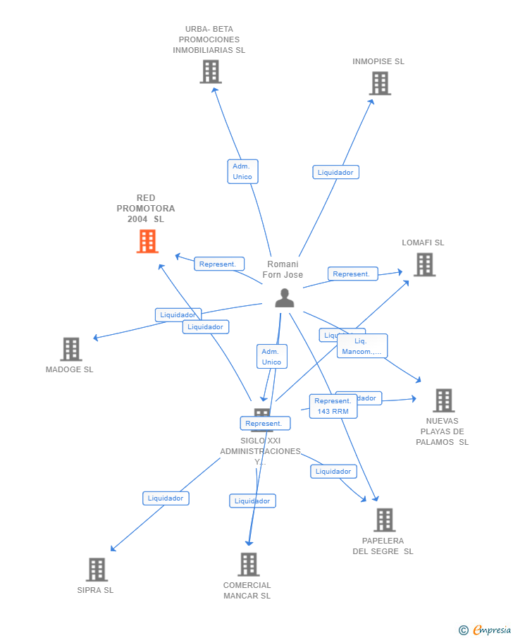 Vinculaciones societarias de RED PROMOTORA 2004 SL