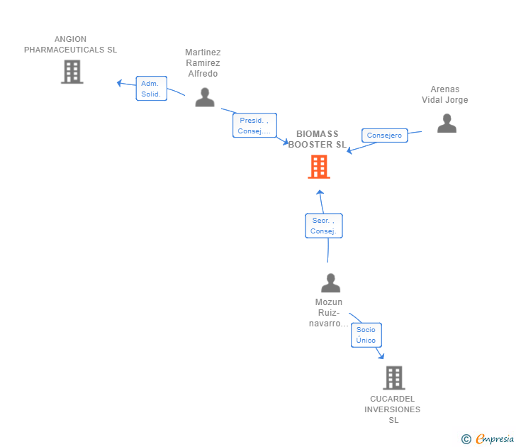 Vinculaciones societarias de BIOMASS BOOSTER SL