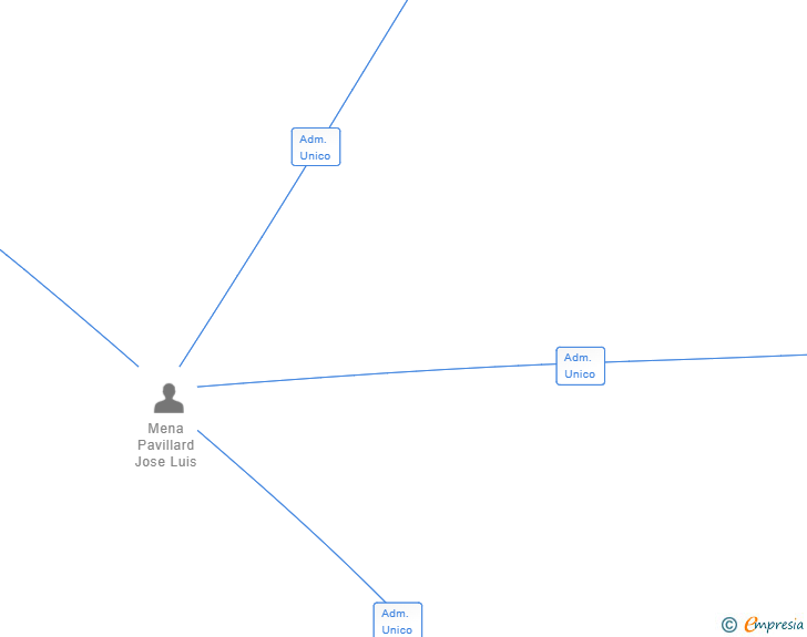 Vinculaciones societarias de WORD MENAPA SL