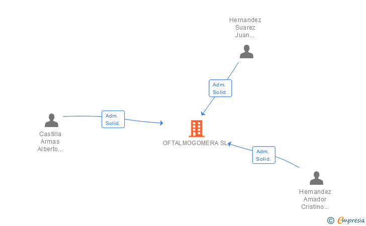 Vinculaciones societarias de OFTALMOGOMERA SL
