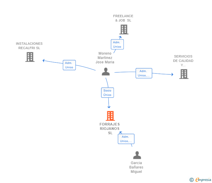 Vinculaciones societarias de FORRAJES RIOJANOS SL