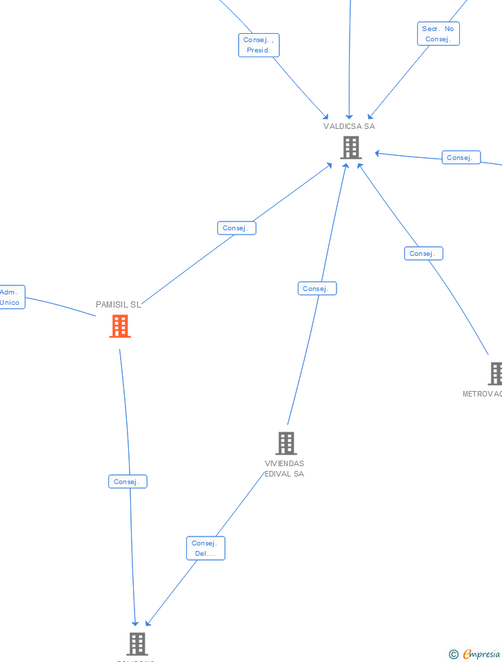 Vinculaciones societarias de PAMISIL SL
