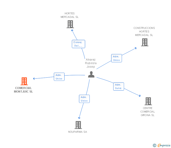 Vinculaciones societarias de COMERCIAL MONTJUIC SL