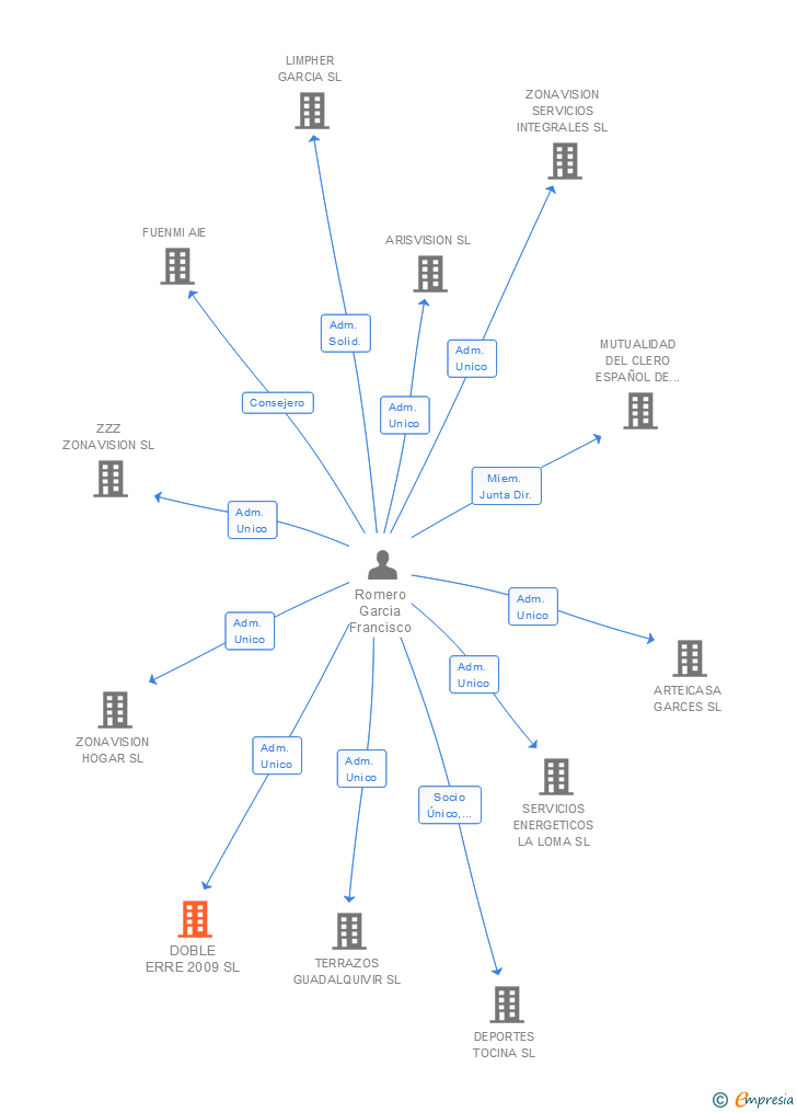 Vinculaciones societarias de DOBLE ERRE 2009 SL