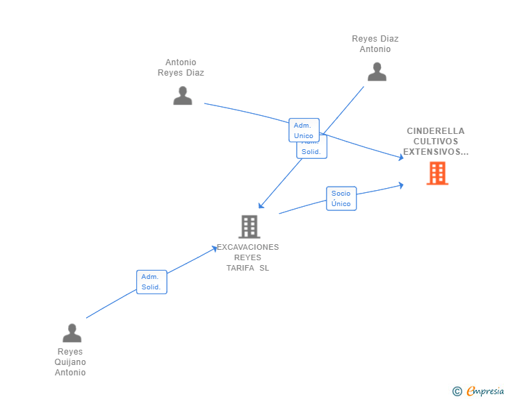 Vinculaciones societarias de CINDERELLA CULTIVOS EXTENSIVOS SL
