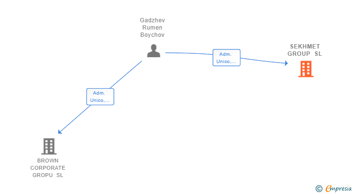 Vinculaciones societarias de SEKHMET GROUP SL