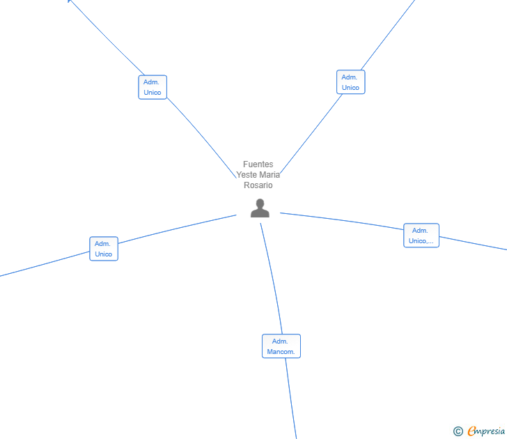 Vinculaciones societarias de PROBIZ MASTERS SL