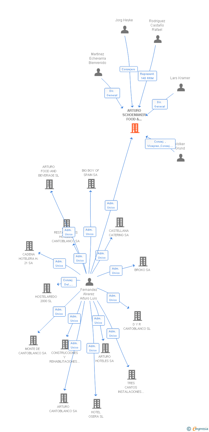 Vinculaciones societarias de ARTURO SCHOEMAKER FOOD & BEVERAGE SL